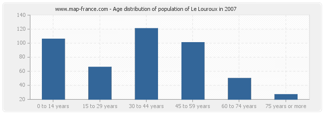 Age distribution of population of Le Louroux in 2007